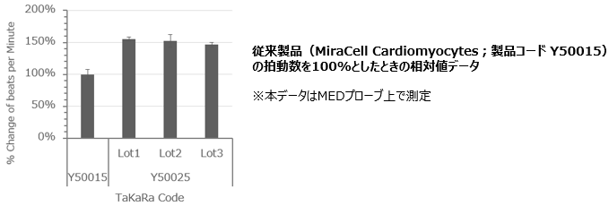 MiraCell Cardiomyocytes v2 の拍動数