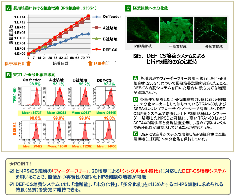 DEF-CS培養システムによる優れたhiPSC品質の維持