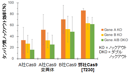 他社Cas9タンパク質製品との性能比較