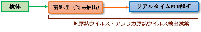 豚熱ウイルス・アフリカ豚熱ウイルス検出キット