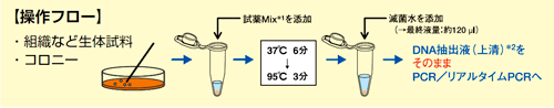 操作フロー